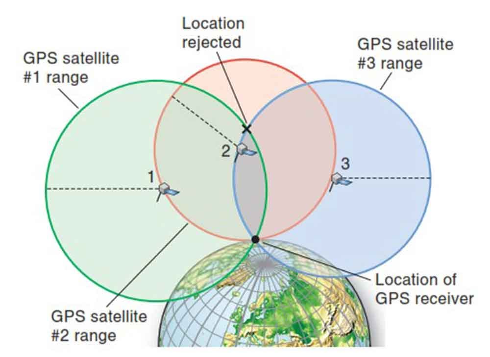 How GPS Works. Let's take a closer look at the… | by Aryaman Sharda | Medium