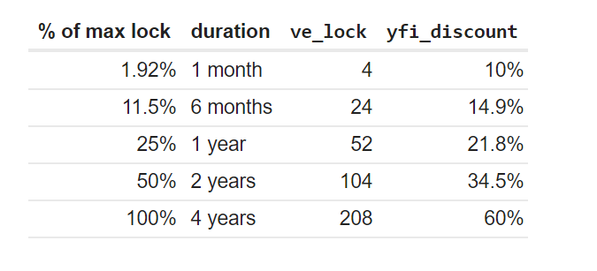 This table shows the different time-lock options and the respective discount for Yearn contributors who choose to buy YFI.