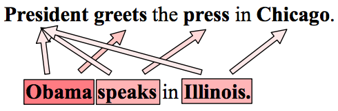 Image result for obama speaks to the media in illinois word mover distance jaccard similarity