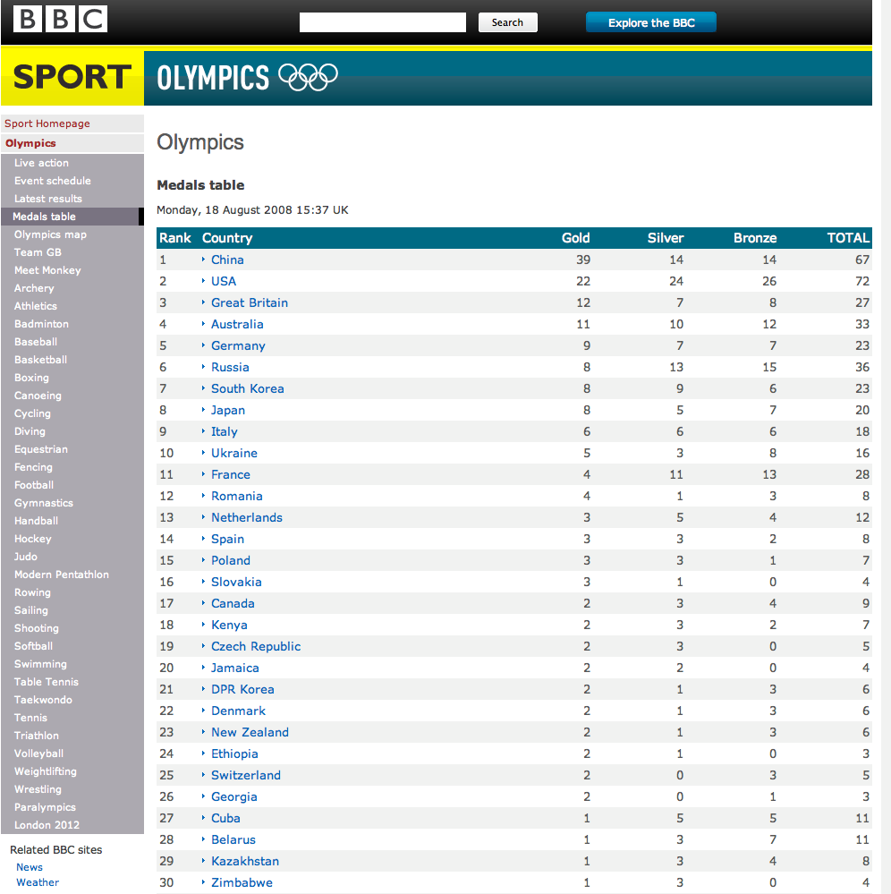 Medal olympics table 2008 BBC SPORT