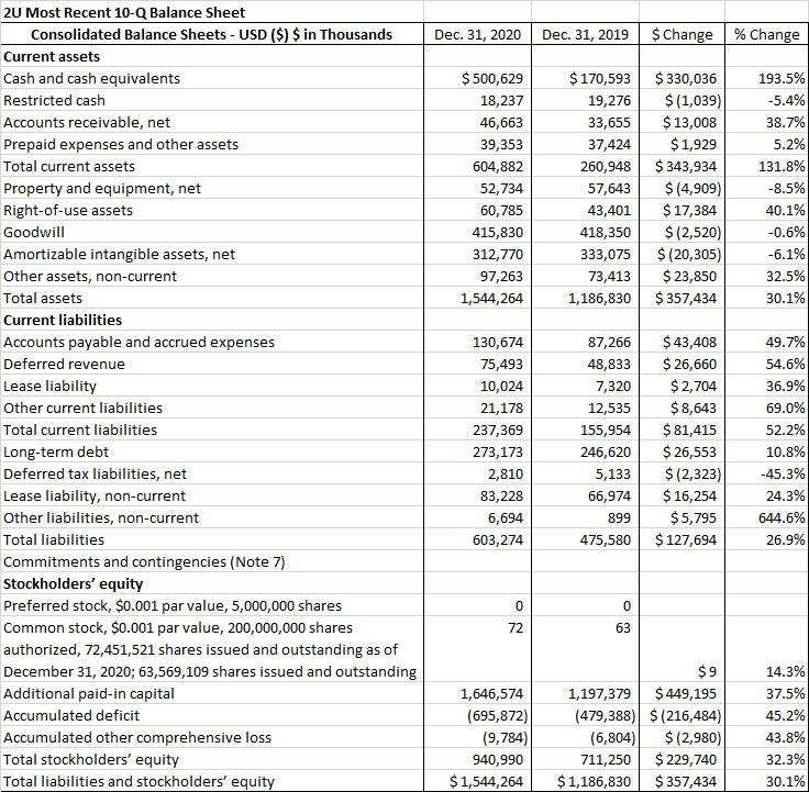 2U Balance Sheet