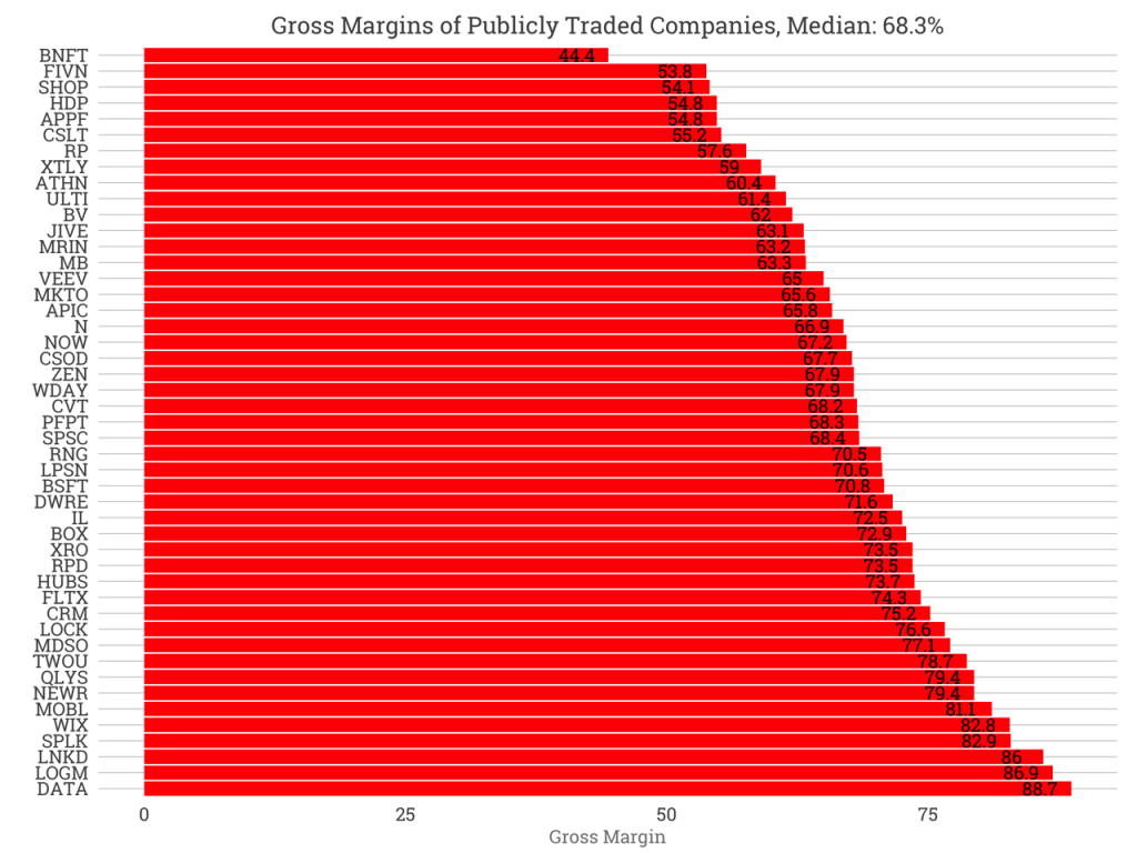 You Need to Lose Money, But A Negative Gross Margin Is A Really Bad
