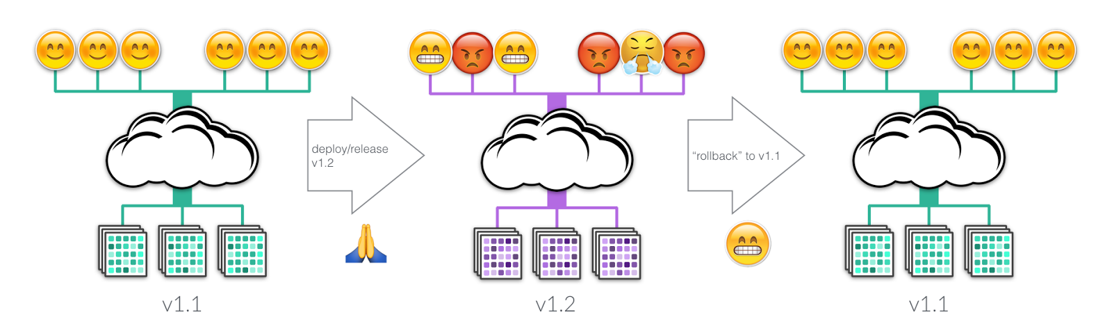 Deploy!= Release (Part1) - Orangesys - Medium