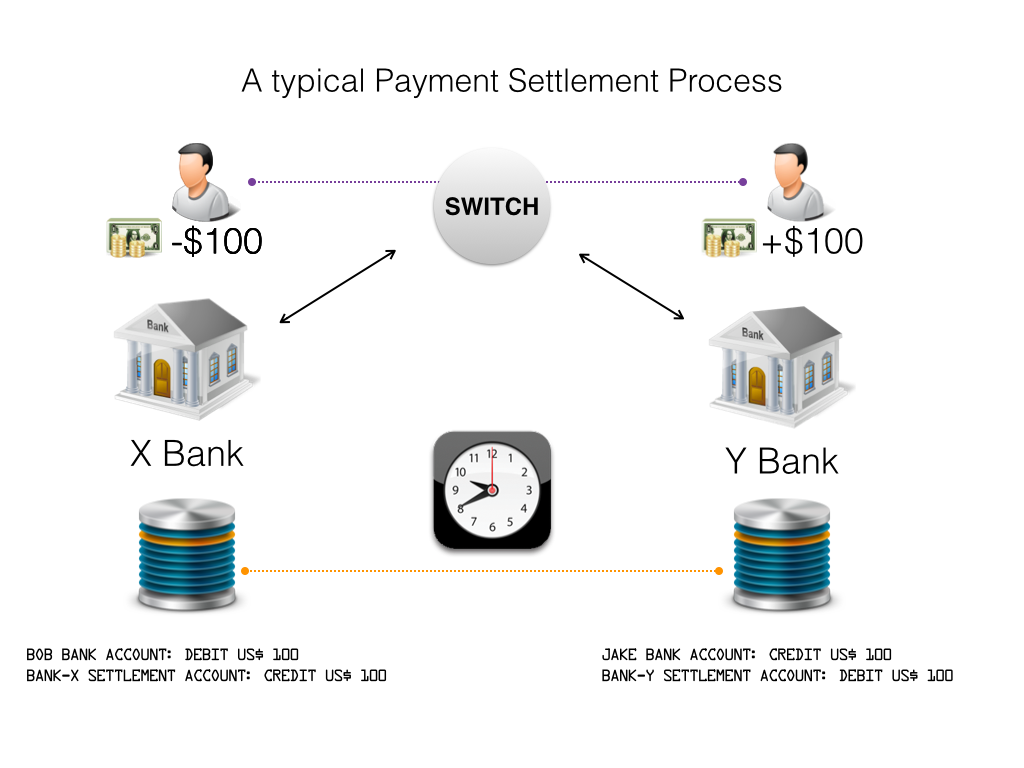 How does the BanktoBank Transfer Settlement Process work? by Faisal