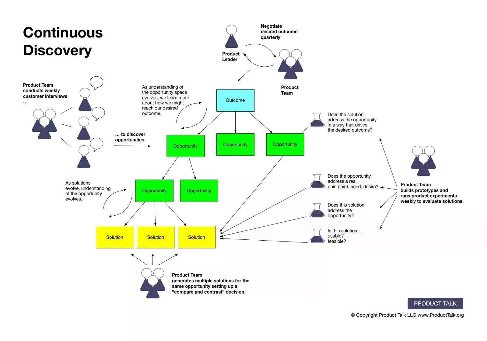 Continuous Product Discovery is a part of the Product Management Process. Source: Product Talk