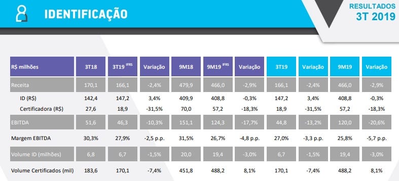 Tabela: Principais Números das Operações de Identificação da Valid no 3T19 