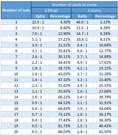 Poker Hand Chances Percentages