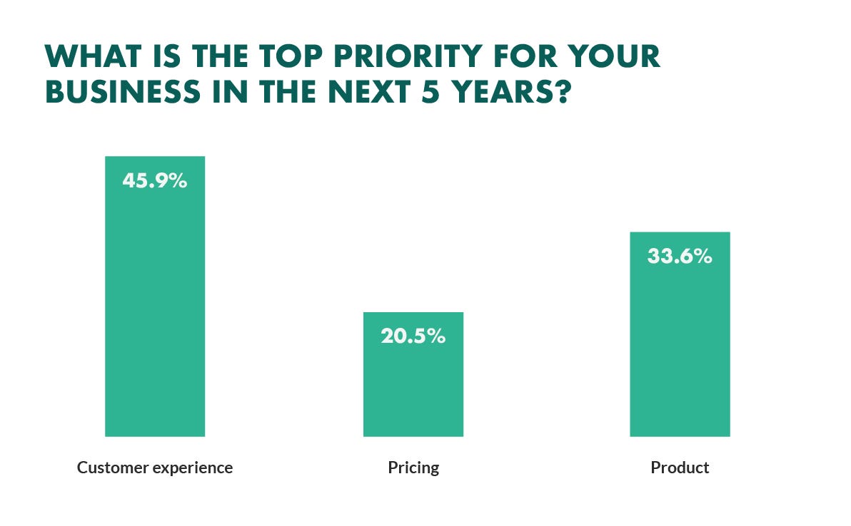 Customer experience priorities