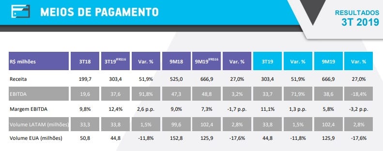 Tabela: Principais Números das Operações de Meios de Pagamento da Valid no 3T19  