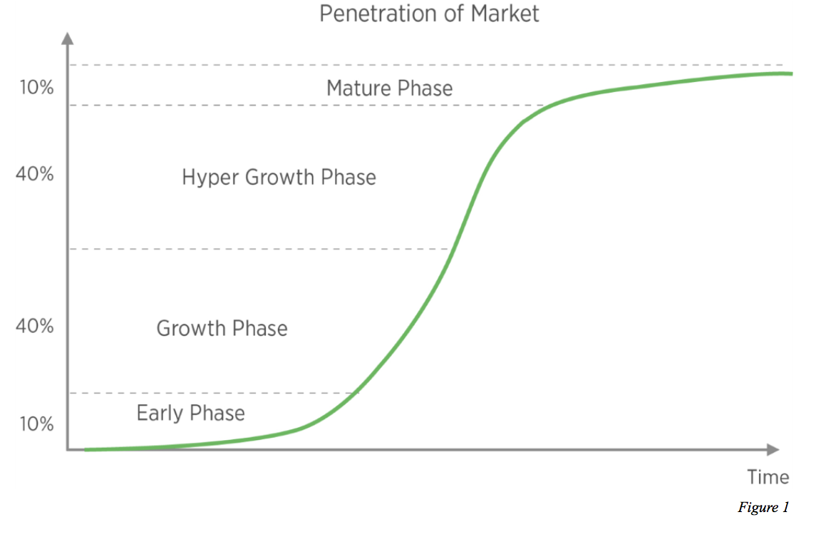 Productmanagerが理解しておくべきプロダクトの成長段階 By Sequoia Capital By Masato Ishigaki Masato Ishigaki Medium