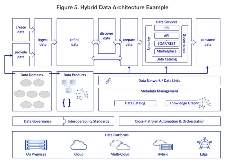Data Fabric vs. Data Mesh vs. Data Hubs. What’s What?! by Bruno Aziza