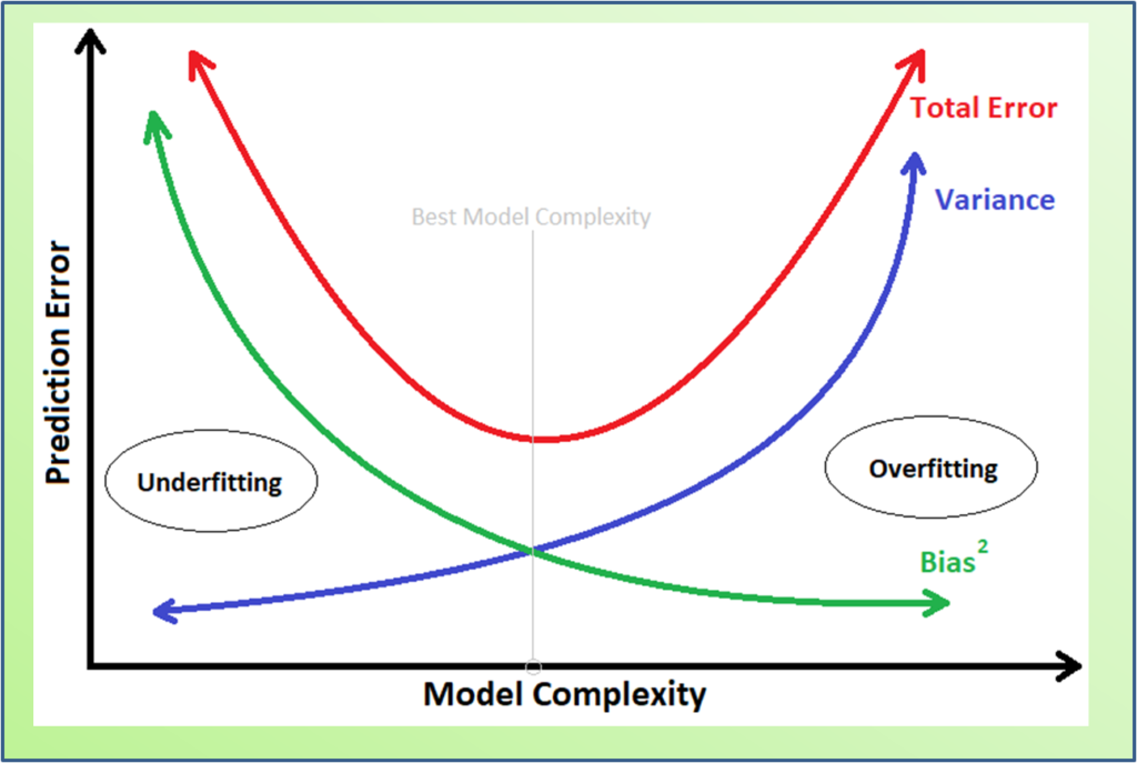 Bias, Variance & Their Trade-off. | by Shourya | Medium
