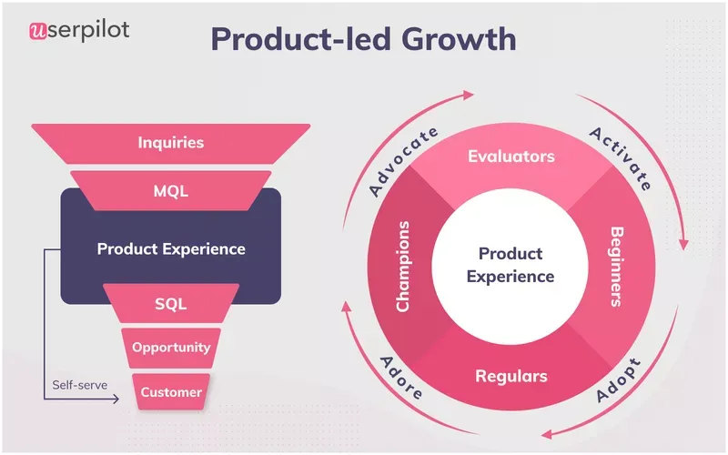 Product-Led Growth.