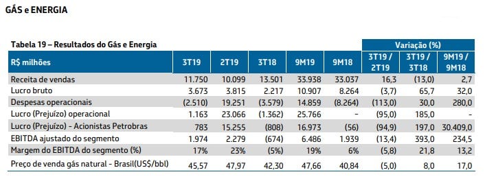 Tabela: Gás e energia