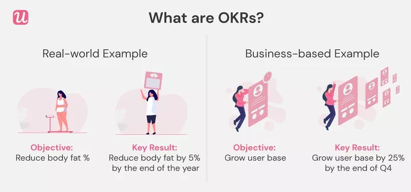 Improving one of your OKRs could be a desired outcome.
