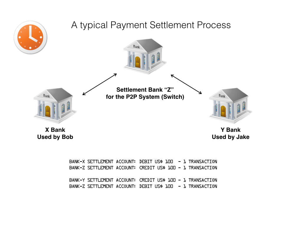 How does the BanktoBank Transfer Settlement Process work? by Faisal Khan Banking, Payments