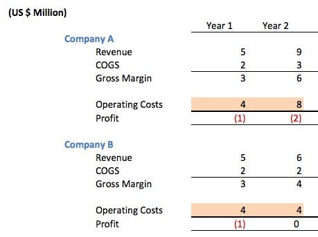 Should Startups Focus On Profitability An Important Trade - 