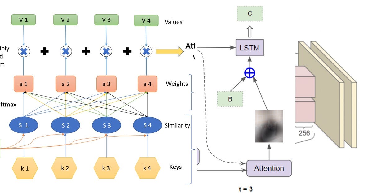 4 stories about Attention in Deep Learning curated by Sumit Kutty - Medium