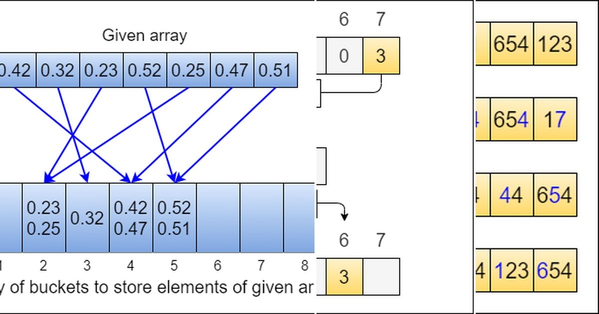 List: Algorithms - Sorting and Searching Interview Questions | Curated ...