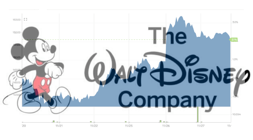 should i buy disney stock