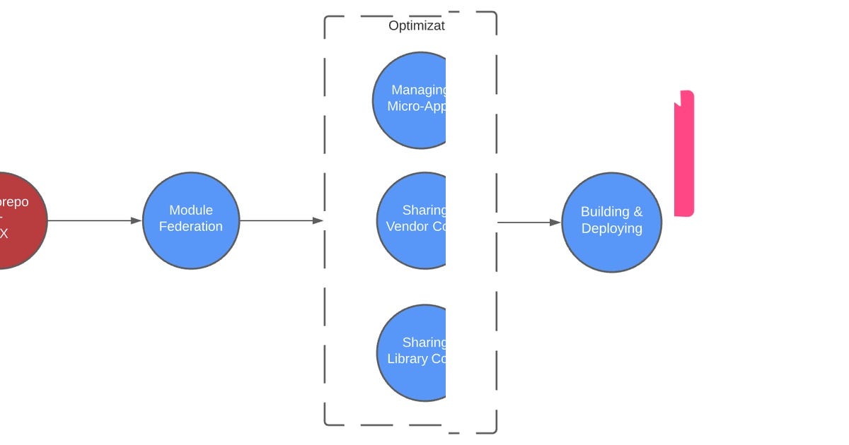 5 stories about StencilJS curated by Bryan Funk - Medium