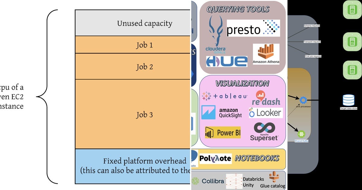 5 stories about data eng curated by Seth Paul - Medium