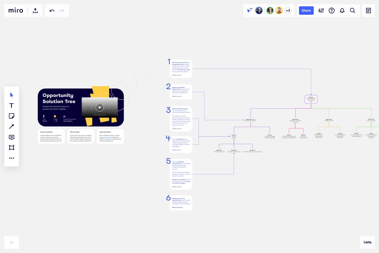 Miro offers an Opportunity Solution Tree template. Source: Miro.