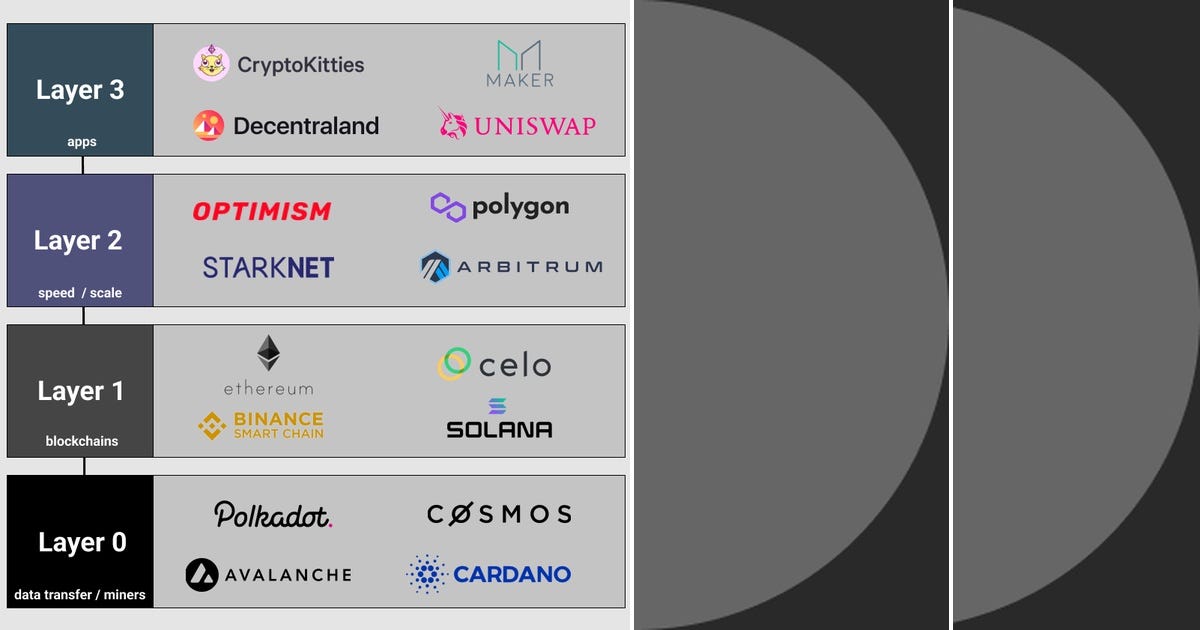 List Crypto_Dlt layer Curated by Karim El Fekkak Medium