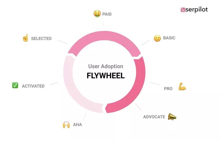Userpilot user journey map