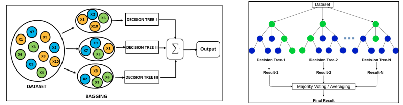 Fuente: Definición de Random Forest regressor. Material Saturdays AI. Zaragoza. Edición I. Sesión Regresores. 2021–2022