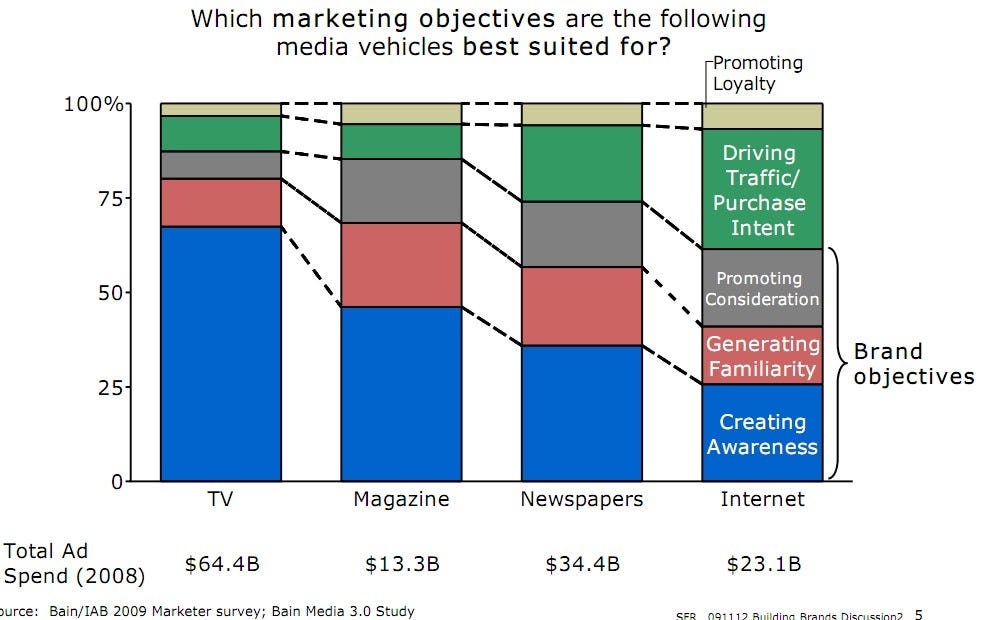 The Future Of Advertising Will Be Integrated Both Sides Of The Table