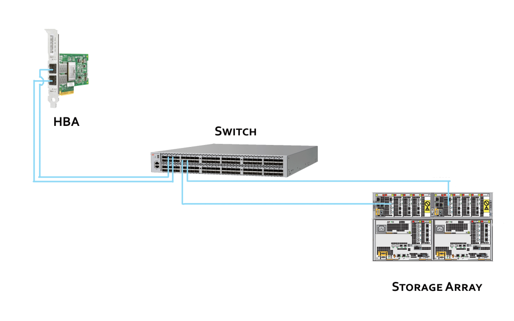 zoning in brocade san switch