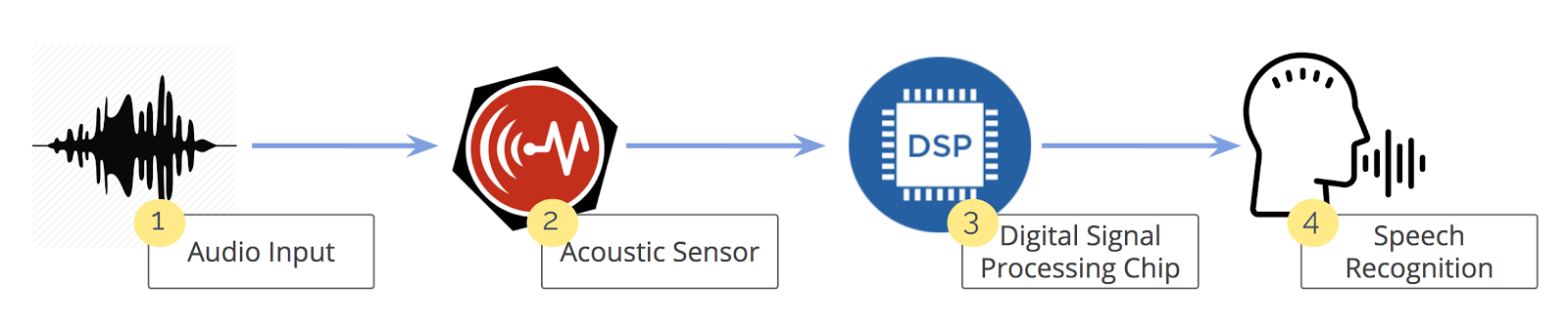voice recognition machine learning
