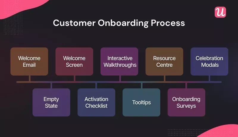 Visual of customer onboarding process stages.