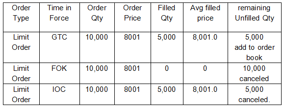 Order Types Definition, Differences, & Use by Bybit