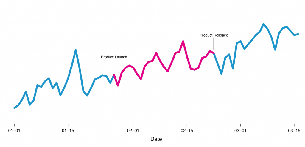 Experiments at Airbnb