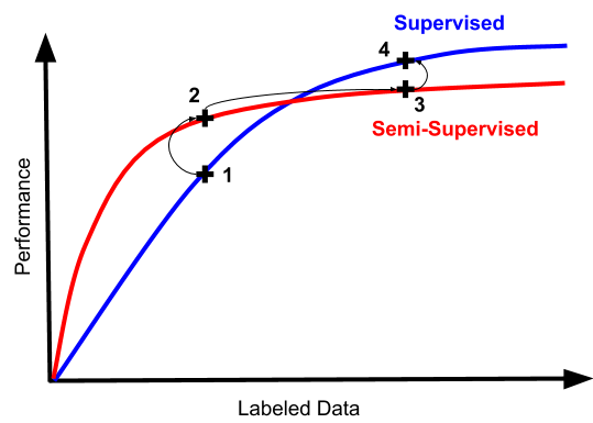 supervised and semi supervised learning
