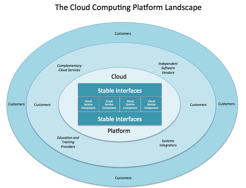 The Platform Test for Public Cloud Computing Platforms | by Kris Gorrepati  | Medium