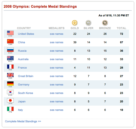 Is It Me Or Is The Beijing 2008 Olympics Medal Table Being Americanized By Keith Teare Medium