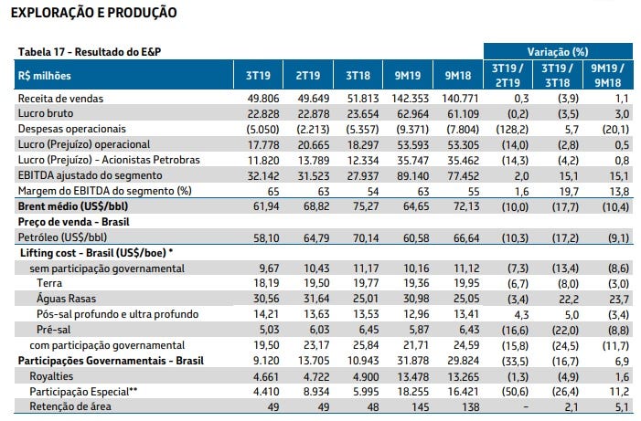 Tabela/Resultados E&P