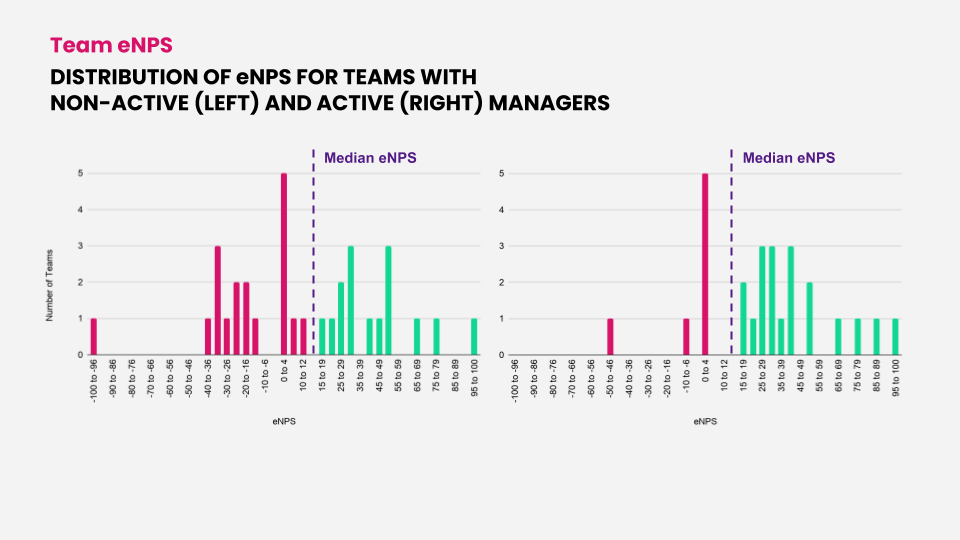 Distribution of team eNPS