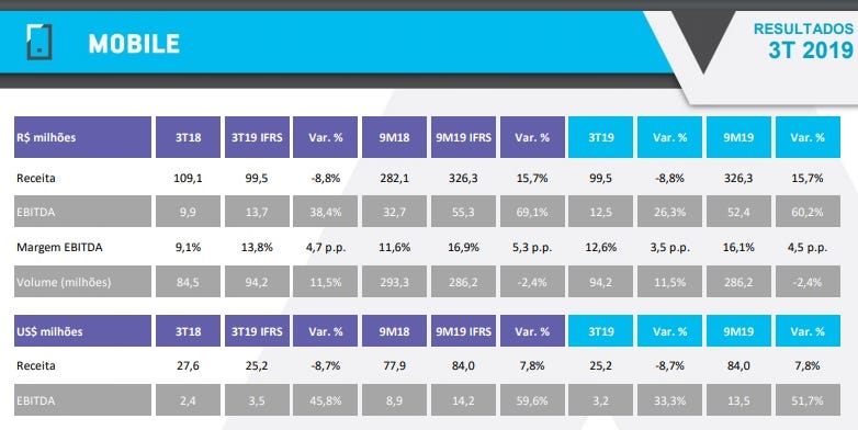 Tabela: Principais Números das Operações de Mobile da Valid no 3T19 