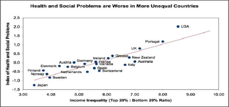 social problems
