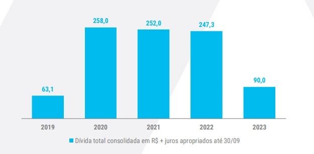 Gráfico: Dívida Total da Consolidada em R$ + juros da Valid