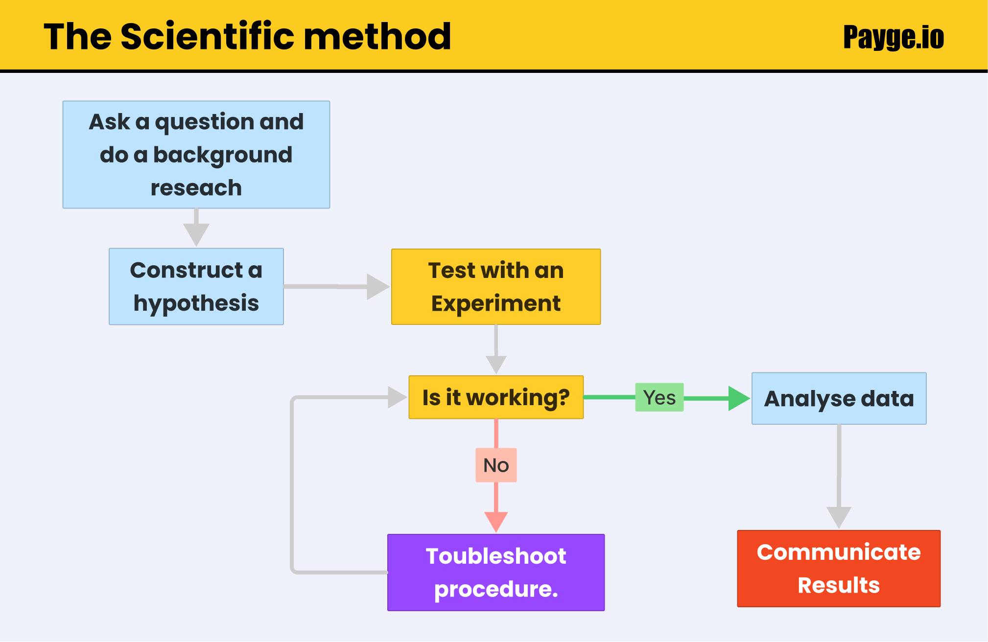 Scientific method diagram — payge.io