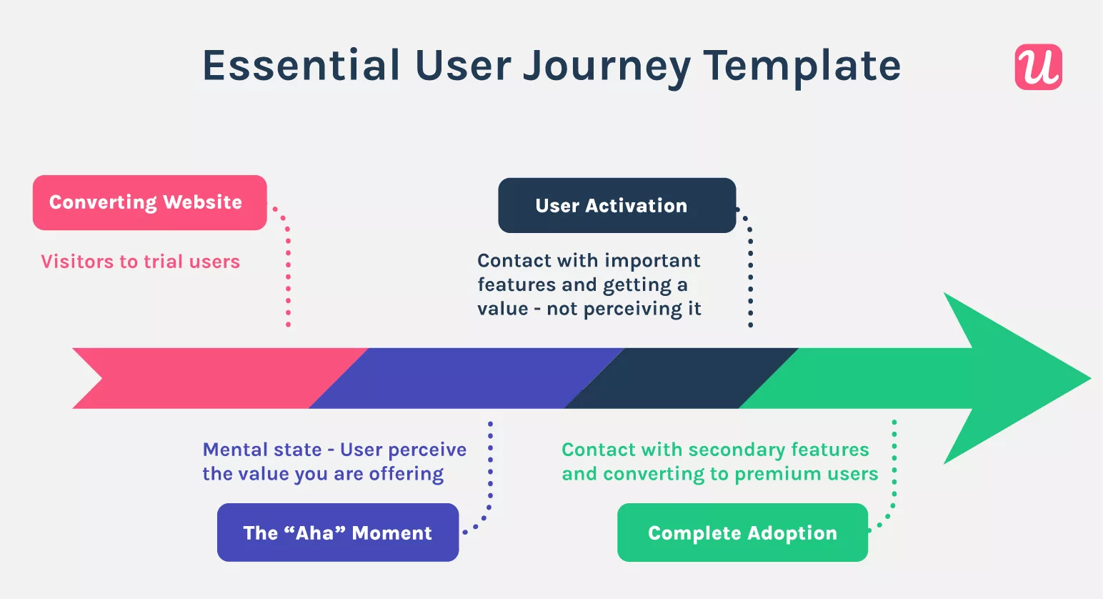Essential User Journey Template