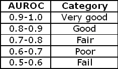 Categorization of ROC curves