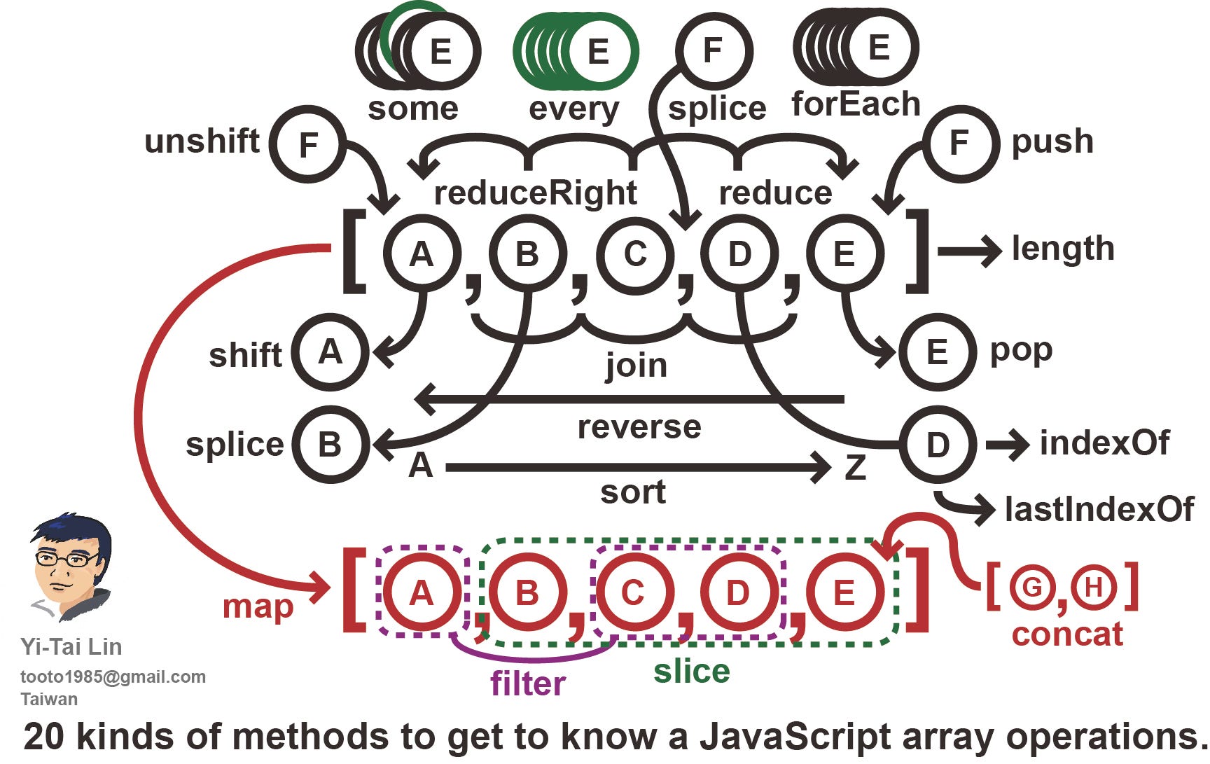20 Methods To Get To Know Javascript Array Operations