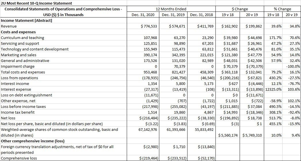 2U Income Statement