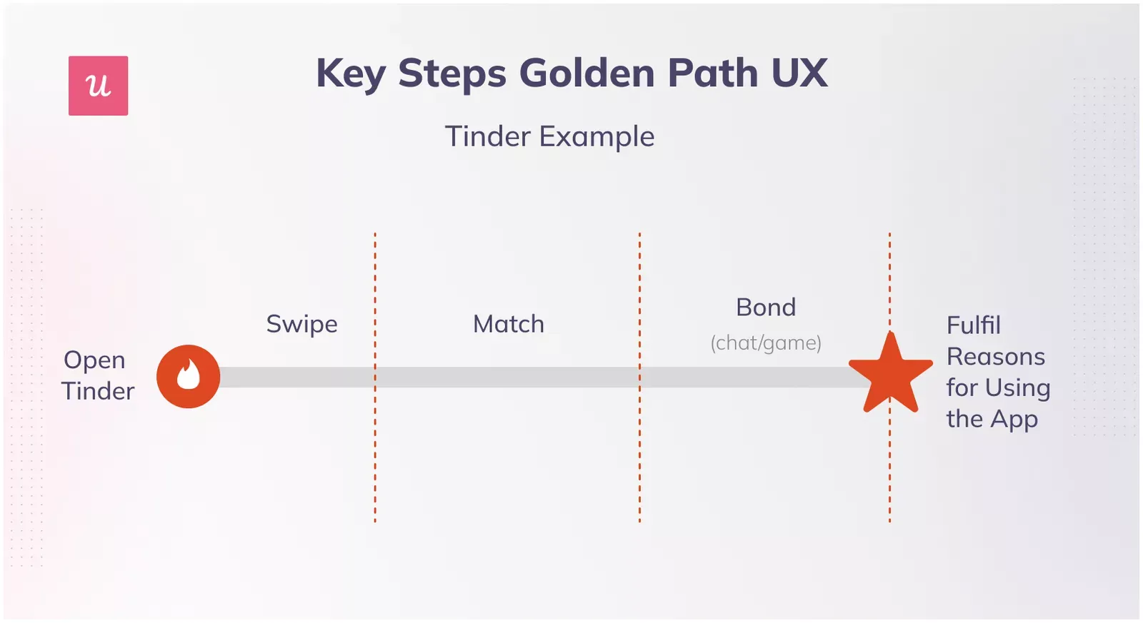 Visual of happy path mapping